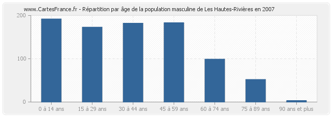 Répartition par âge de la population masculine de Les Hautes-Rivières en 2007